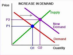 Image result for Image of a Sharp Increase in Demand