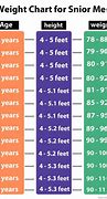 Image result for Age Height and Weight Chart for Men