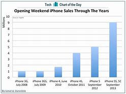 Image result for iPhone 17 Sales Chart