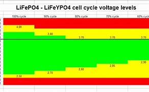 Image result for 12V Battery Chart