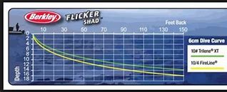 Image result for Jet Diver Trolling Depth Chart