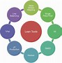 Image result for 7s Lean Principles