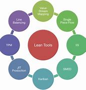 Image result for Lean and Six Sigma Tools