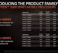 Image result for AMD Ryzen Laptop Processors Comparison Chart