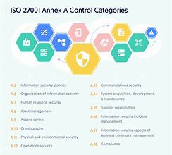 Image result for ISO 27001 Controls