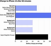 Image result for Best Wireless Charger for Cars