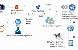 Image result for Ci/Cd Pipeline Architecture