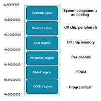 Image result for Process Memory Map Areas