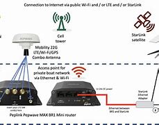 Image result for Peplink Router in a Yacht