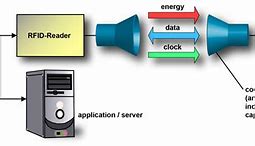 Image result for Radio Frequency Identification Device