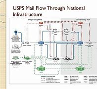 Image result for USPS Shipping Flow Chart