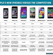 Image result for Is a iPhone 6 Is Better Then a iPhone 10