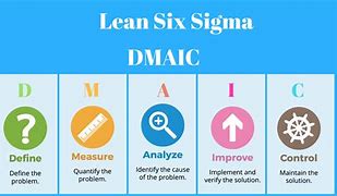 Image result for Lean Six Sigma Continuous Improvement Methhodology