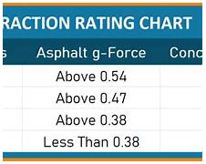 Image result for Auto Tire Traction Rating Chart