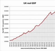 Image result for UK Economic Growth Chart