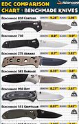 Image result for Benchmade Knife Steel Chart