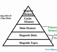 Image result for Memory Representation in Computer Architecture