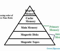 Image result for Memory Hierarchy in Operating System