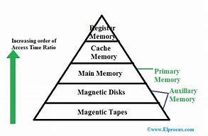 Image result for memory hierarchy