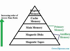 Image result for What Is an Example of Memory Archetecture
