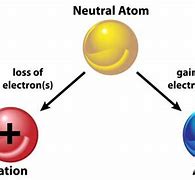 Image result for Ion Atom