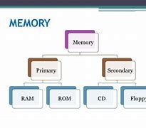 Image result for 2 Types of Computer Memory