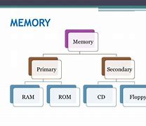 Image result for Memory of Computer System