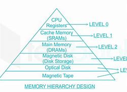 Image result for CPU/Memory Hierarchy