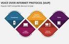Image result for VoIP Voice Over Internet Protocol