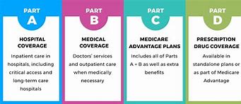 Image result for Medicare Part a and B Difference