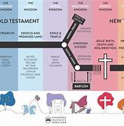 Image result for Bible Creation Timeline