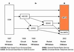 Image result for UMTS and EV-DO