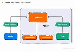 Image result for App Diagram