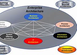 Image result for System Architecture Evolution