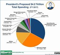 Image result for United States Budget Pie-Chart