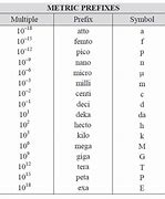 Image result for All Metric Prefixes Chart