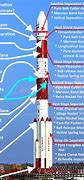 Image result for ISRO Rocket Separation