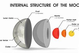 Image result for Moon Diagram