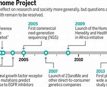 Image result for Human Genome Project Timeline