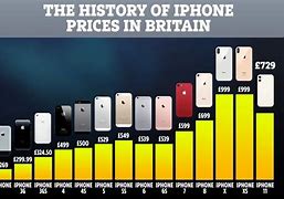 Image result for iPhone for Only 100$
