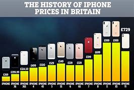Image result for Worst to Best iPhones