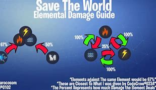 Image result for Fortnite Save the World Element Chart