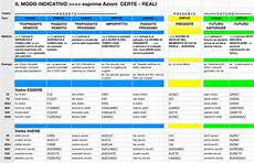 tavola dei verbi italiani verbi italiani tempi composti lingua italiana cultura tavola dei verbi italiani verbi italiani tempi composti lingua italiana cultura