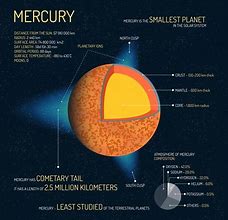 Image result for Facts About Mercury Planet