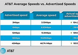 Image result for AT&T 4G Speeds
