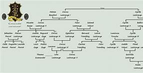 Image result for Leta Lestrange Family Tree