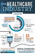 Image result for Health Care Industry