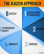 Image result for Kaizen Continuous Improvement Systrm