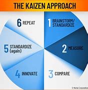 Image result for Kaizen Basic Model