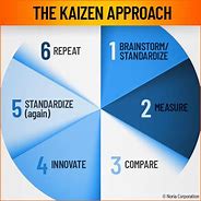 Image result for Kaizen Culture